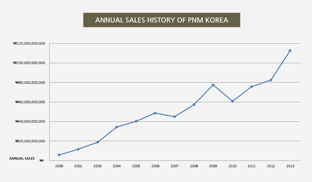 ANNUAL SALES HISTORY OF PNM KOREA